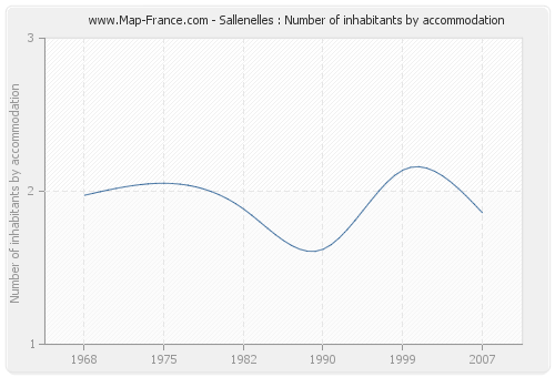 Sallenelles : Number of inhabitants by accommodation