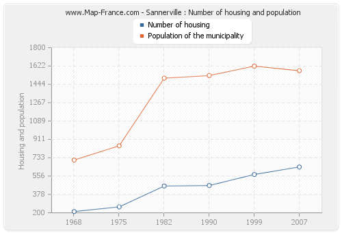 Sannerville : Number of housing and population