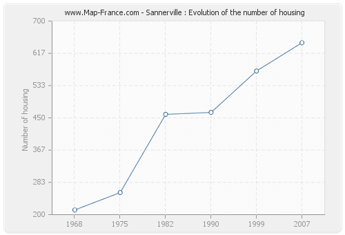 Sannerville : Evolution of the number of housing