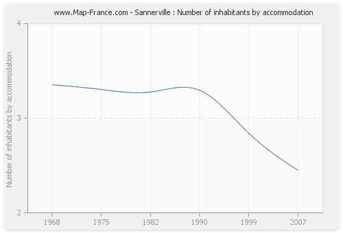 Sannerville : Number of inhabitants by accommodation