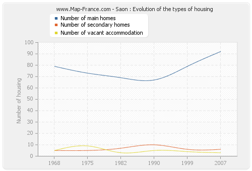 Saon : Evolution of the types of housing