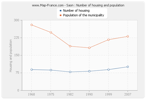 Saon : Number of housing and population