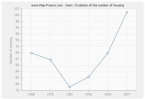 Saon : Evolution of the number of housing