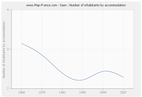 Saon : Number of inhabitants by accommodation