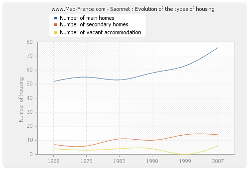 Saonnet : Evolution of the types of housing