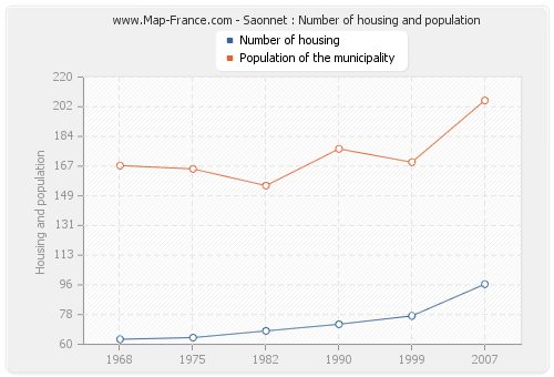 Saonnet : Number of housing and population