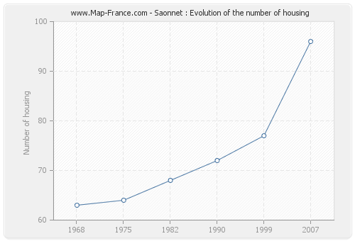 Saonnet : Evolution of the number of housing