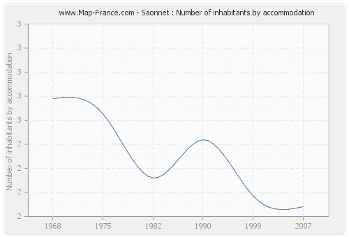 Saonnet : Number of inhabitants by accommodation