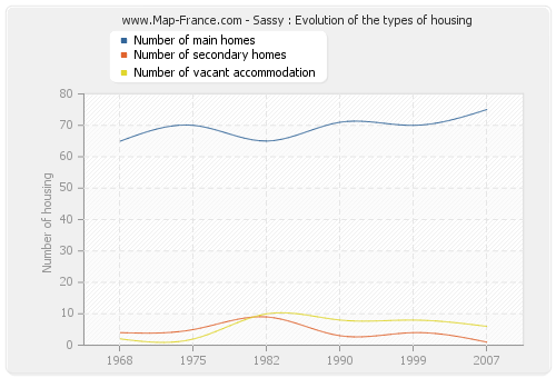 Sassy : Evolution of the types of housing