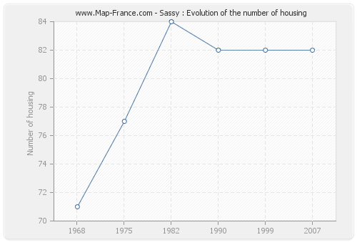 Sassy : Evolution of the number of housing