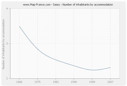 Sassy : Number of inhabitants by accommodation