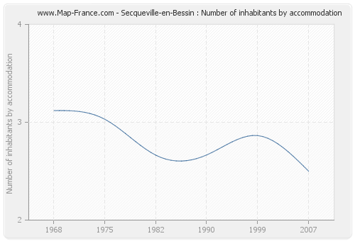 Secqueville-en-Bessin : Number of inhabitants by accommodation