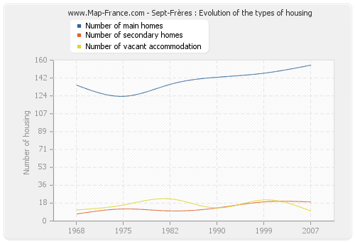 Sept-Frères : Evolution of the types of housing