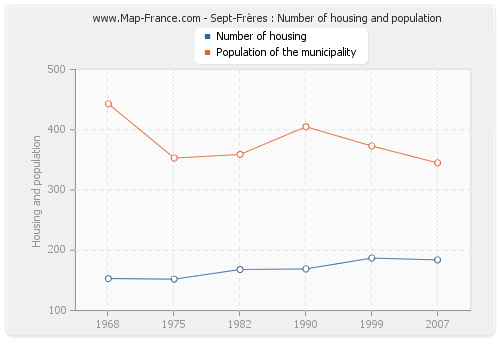 Sept-Frères : Number of housing and population