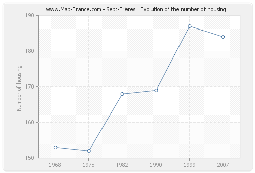 Sept-Frères : Evolution of the number of housing