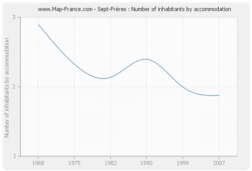 Sept-Frères : Number of inhabitants by accommodation