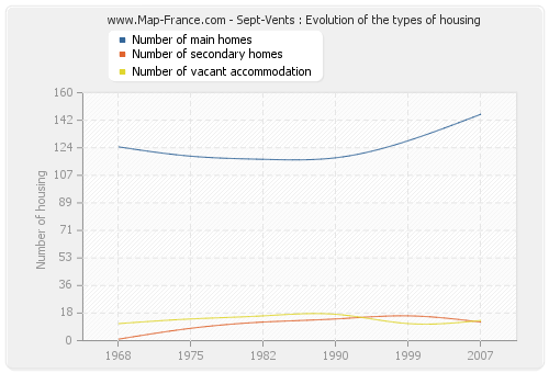 Sept-Vents : Evolution of the types of housing