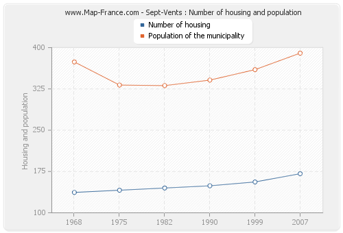 Sept-Vents : Number of housing and population