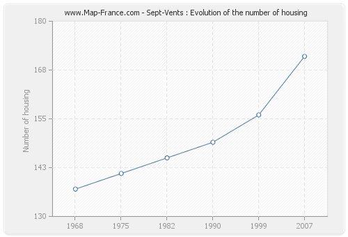 Sept-Vents : Evolution of the number of housing