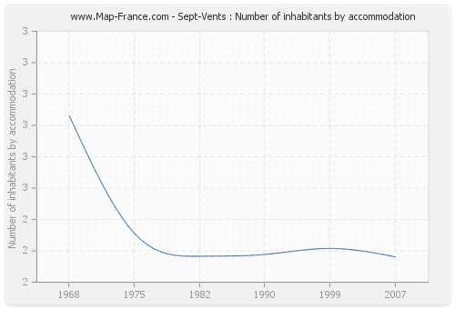 Sept-Vents : Number of inhabitants by accommodation