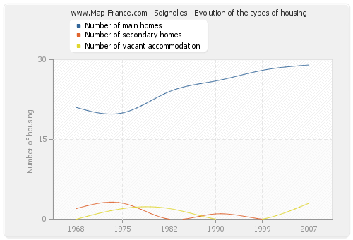 Soignolles : Evolution of the types of housing