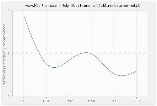 Soignolles : Number of inhabitants by accommodation