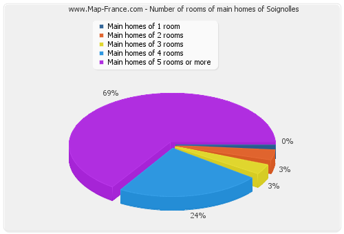 Number of rooms of main homes of Soignolles
