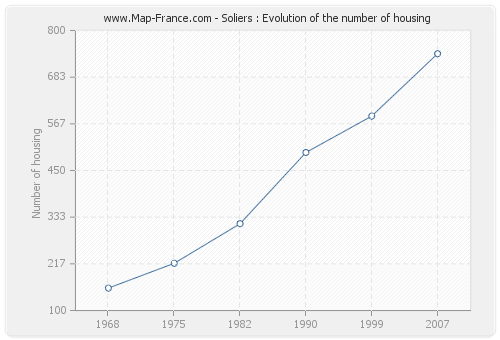 Soliers : Evolution of the number of housing