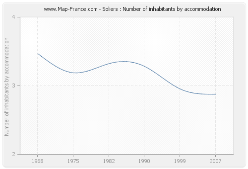 Soliers : Number of inhabitants by accommodation