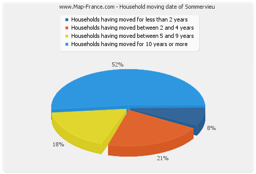 Household moving date of Sommervieu