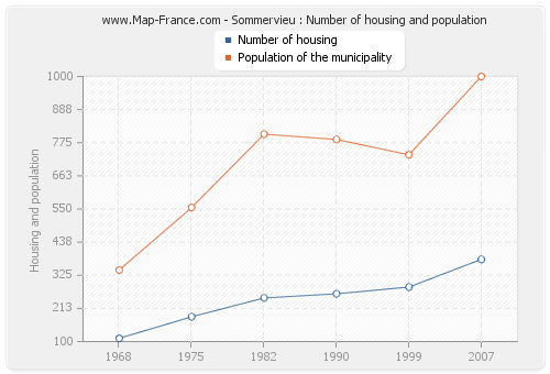 Sommervieu : Number of housing and population