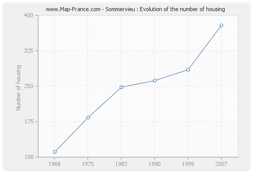 Sommervieu : Evolution of the number of housing