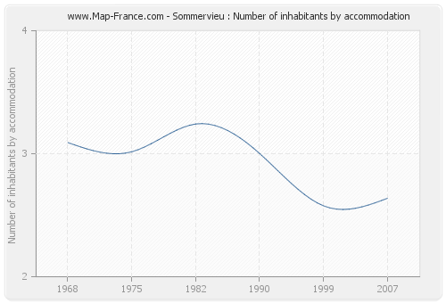 Sommervieu : Number of inhabitants by accommodation