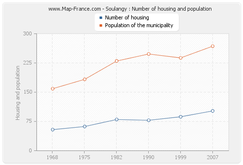 Soulangy : Number of housing and population