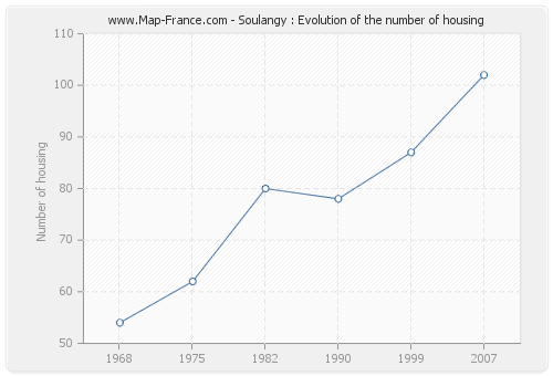 Soulangy : Evolution of the number of housing