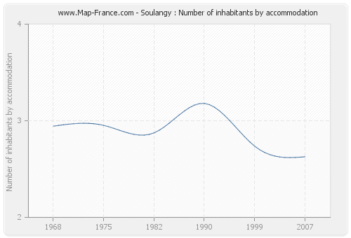 Soulangy : Number of inhabitants by accommodation