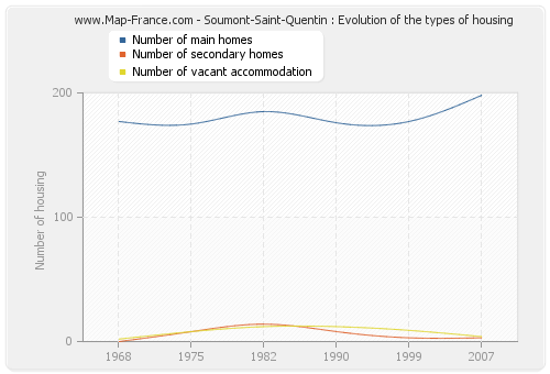 Soumont-Saint-Quentin : Evolution of the types of housing