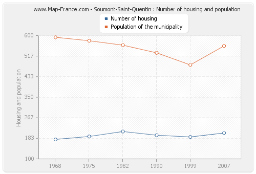 Soumont-Saint-Quentin : Number of housing and population