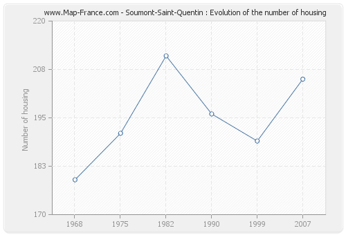 Soumont-Saint-Quentin : Evolution of the number of housing