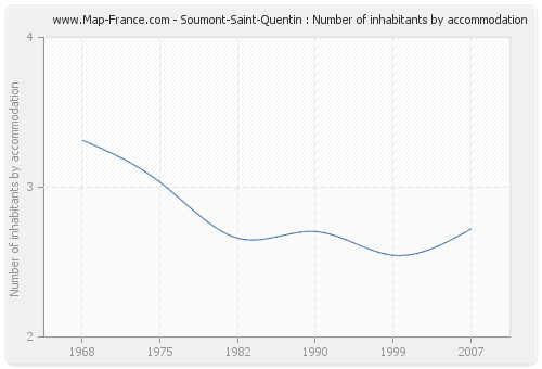 Soumont-Saint-Quentin : Number of inhabitants by accommodation