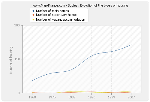 Subles : Evolution of the types of housing