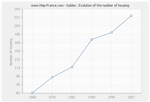 Subles : Evolution of the number of housing