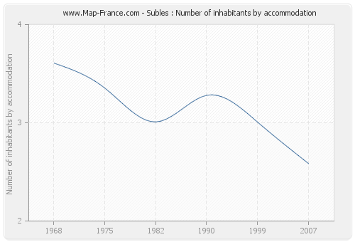 Subles : Number of inhabitants by accommodation