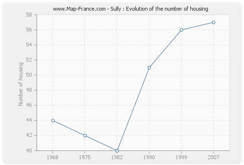 Sully : Evolution of the number of housing