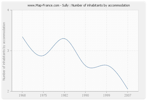 Sully : Number of inhabitants by accommodation