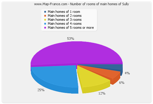 Number of rooms of main homes of Sully