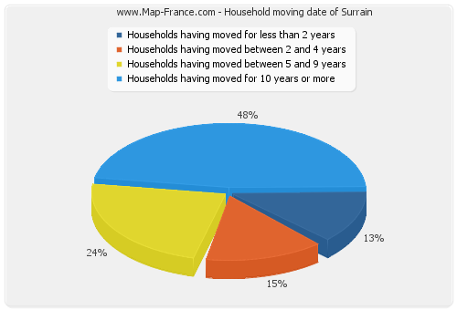 Household moving date of Surrain