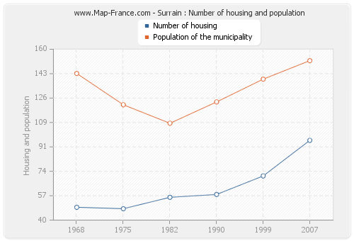 Surrain : Number of housing and population
