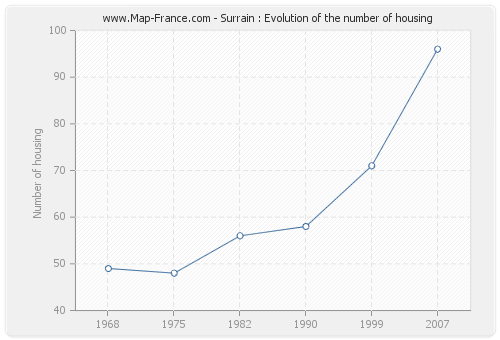 Surrain : Evolution of the number of housing