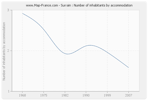 Surrain : Number of inhabitants by accommodation